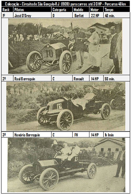 Circuito de São Gonçalo (1909) movie poster